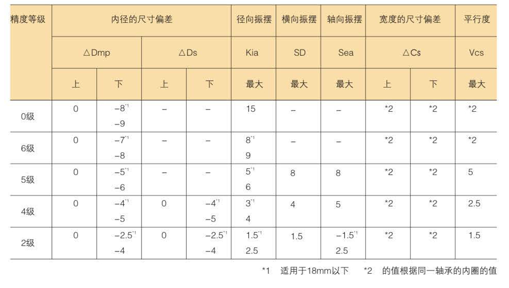 滾珠軸承的精度分類(lèi)及等級(jí)數(shù)據(jù)表