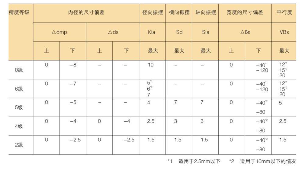 滾珠軸承的精度分類(lèi)及等級(jí)數(shù)據(jù)表