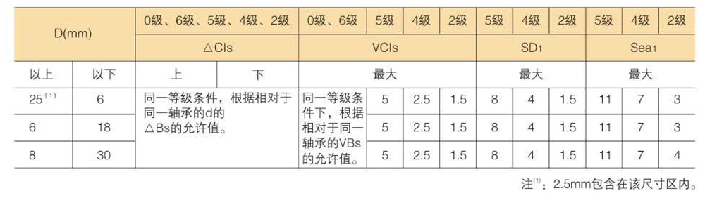 滾珠軸承的精度分類(lèi)及等級(jí)數(shù)據(jù)表
