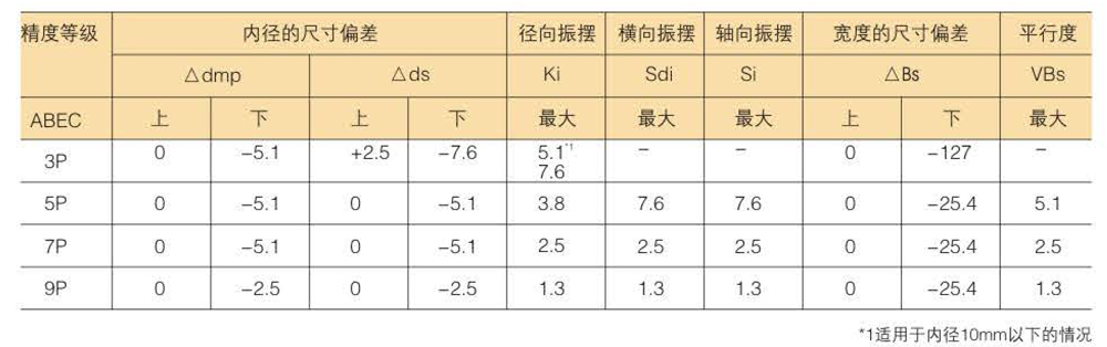 滾珠軸承的精度分類(lèi)及等級(jí)數(shù)據(jù)表