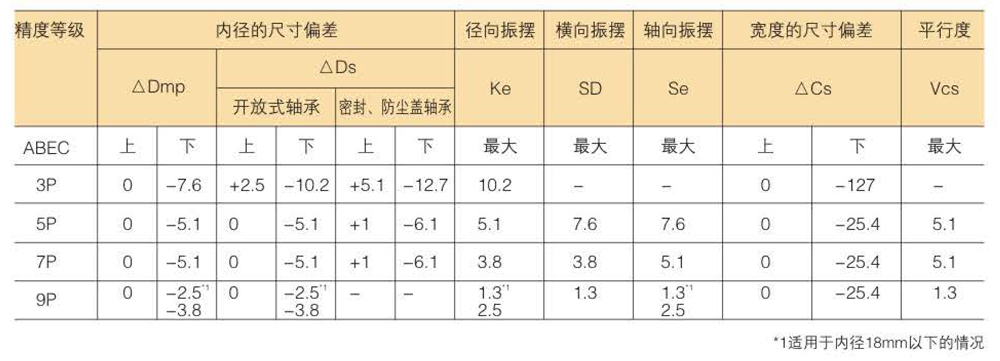 滾珠軸承的精度分類(lèi)及等級(jí)數(shù)據(jù)表