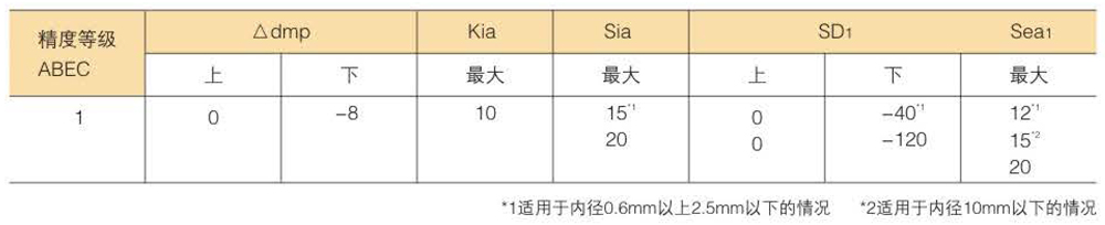 滾珠軸承的精度分類(lèi)及等級(jí)數(shù)據(jù)表