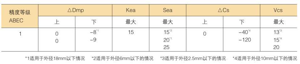 滾珠軸承的精度分類(lèi)及等級(jí)數(shù)據(jù)表