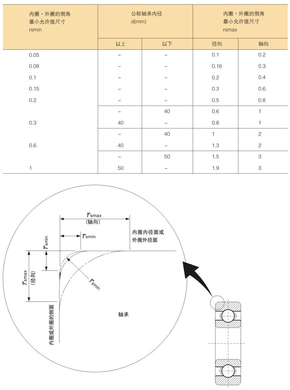滾珠軸承的精度分類(lèi)及等級(jí)數(shù)據(jù)表